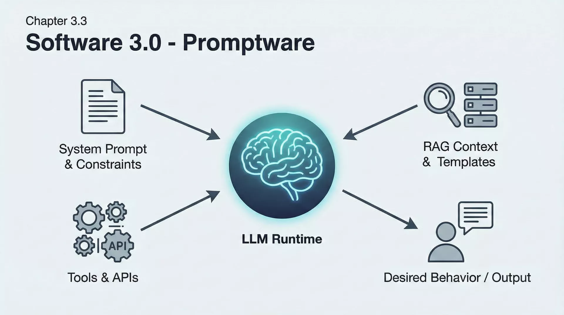 Software 3.0 - PromptWar̊e ØS